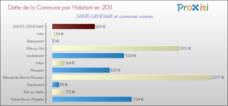 Dette par habitant de la commune en 2011 pour SAINTE-GENEVIèVE et les communes proches Comparaison de la dette par habitant de la commune en 2011 pour SAINTE-GENEVIèVE et les communes voisines