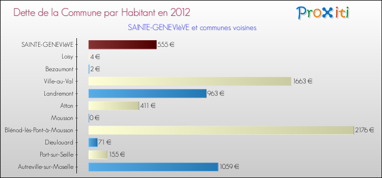 Dette par habitant de la commune en 2012 pour SAINTE-GENEVIèVE et les communes proches Comparaison de la dette par habitant de la commune en 2012 pour SAINTE-GENEVIèVE et les communes voisines
