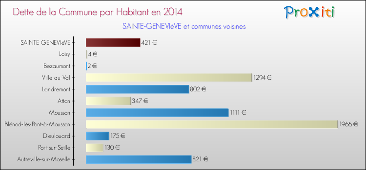 Dette par habitant de la commune en 2014 pour SAINTE-GENEVIèVE et les communes proches Comparaison de la dette par habitant de la commune en 2014 pour SAINTE-GENEVIèVE et les communes voisines