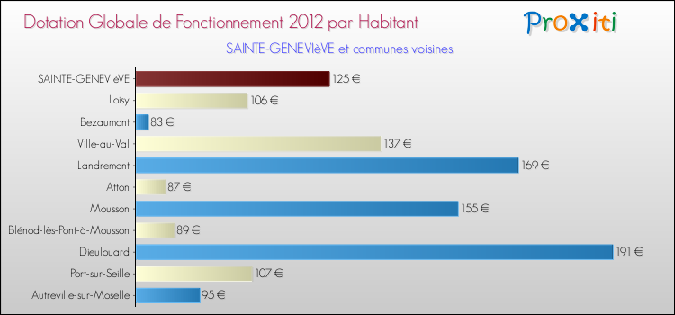 Montant des dotations globales de fonctionnement DGF par Habitant pour SAINTE-GENEVIèVE et les communes proches Comparaison des des dotations globales de fonctionnement DGF par habitant pour SAINTE-GENEVIèVE et les communes voisines