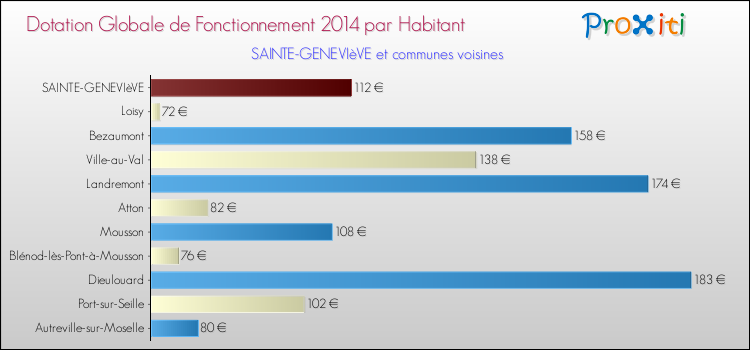 Montant des dotations globales de fonctionnement DGF par Habitant pour SAINTE-GENEVIèVE et les communes proches en 2014. Comparaison des des dotations globales de fonctionnement DGF par habitant pour SAINTE-GENEVIèVE et les communes voisines en 2014.
