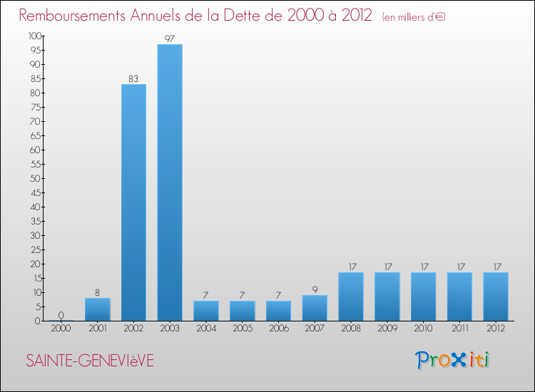 Evolution de l'annuité de la dette pour la commune de SAINTE-GENEVIèVE de 2000 à 2012 Annuités de la dette pour SAINTE-GENEVIèVE de 2000 à 2012
