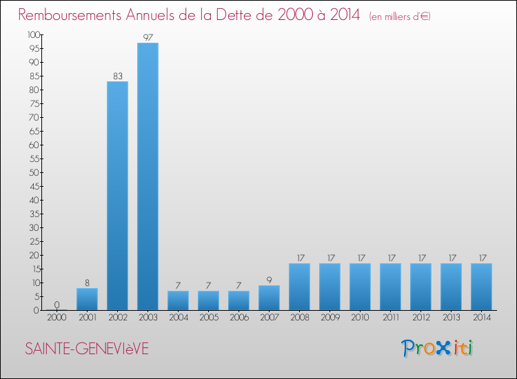 Evolution de l'annuité de la dette pour la commune de SAINTE-GENEVIèVE de 2000 à 2014 Annuités de la dette pour SAINTE-GENEVIèVE de 2000 à 2014