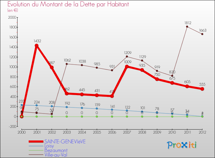 Evolution de la dette par habitant pour la commune de SAINTE-GENEVIèVE et les communes proches de 2000 à 2012 Comparaison de la dette par habitant pour SAINTE-GENEVIèVE et les communes voisines de 2000 à 2012