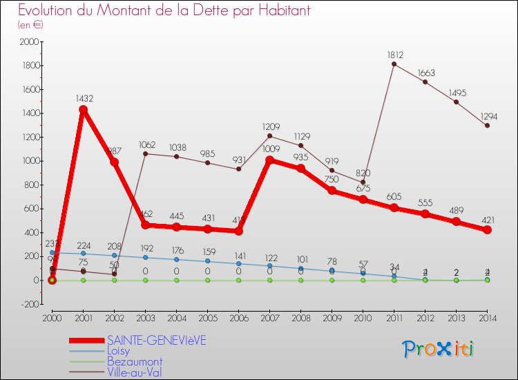 Evolution de la dette par habitant pour la commune de SAINTE-GENEVIèVE et les communes proches de 2000 à 2014 Comparaison de la dette par habitant pour SAINTE-GENEVIèVE et les communes voisines de 2000 à 2014