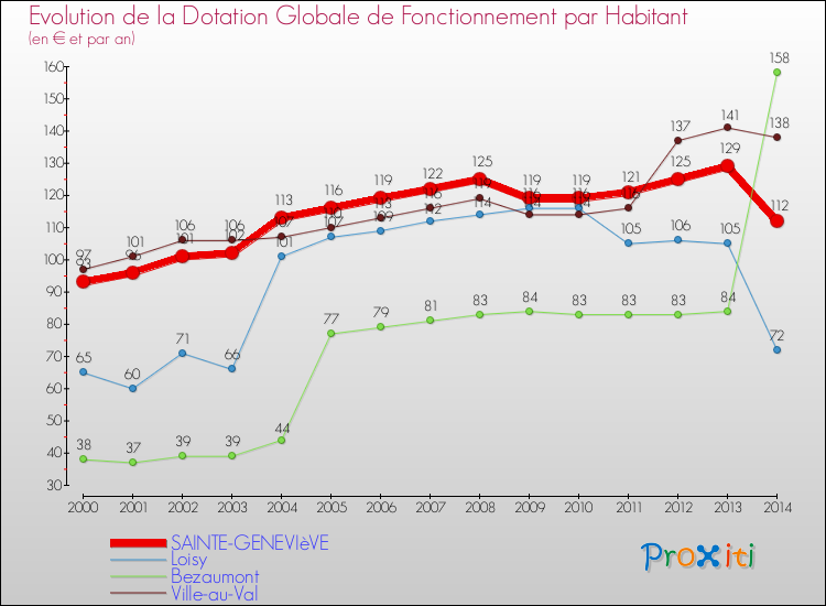 Evolution et montant de la dotation globale de fonctionnement par Habitant pour SAINTE-GENEVIèVE et les communes proches de 2000 à 2014. Comparaison des dotations globales de fonctionnement par habitant pour SAINTE-GENEVIèVE et les communes voisines de 2000 à 2014.