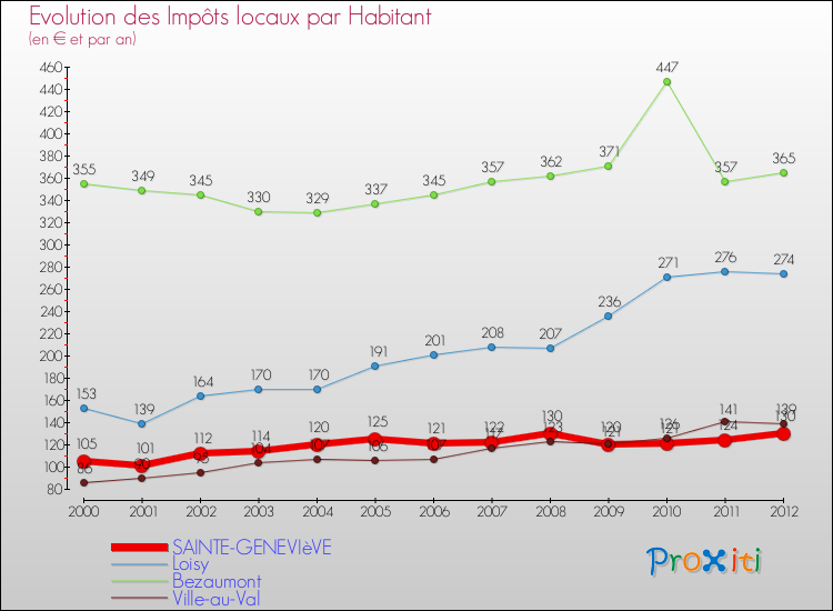Evolution et montant des impôts locaux par Habitant pour SAINTE-GENEVIèVE et les communes proches Comparaison des impôts locaux par habitant pour SAINTE-GENEVIèVE et les communes voisines