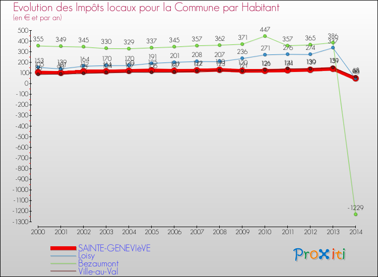 Evolution et montant des impôts locaux par Habitant pour SAINTE-GENEVIèVE et les communes proches de 2000 à 2014 Comparaison des impôts locaux par habitant pour SAINTE-GENEVIèVE et les communes voisines de 2000 à 2014