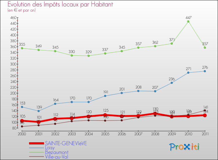 Evolution et montant des impôts locaux par Habitant pour SAINTE-GENEVIèVE et les communes proches Comparaison des impôts locaux par habitant pour SAINTE-GENEVIèVE et les communes voisines