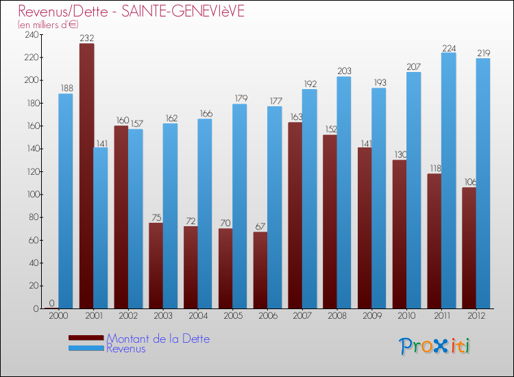 Evolution comparée de la dette et des revenus pour la commune de SAINTE-GENEVIèVE de 2000 à 2012 Comparaison de la dette et des revenus pour SAINTE-GENEVIèVE de 2000 à 2012