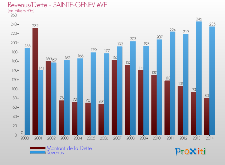 Evolution comparée de la dette et des revenus pour la commune de SAINTE-GENEVIèVE de 2000 à 2014 Comparaison de la dette et des revenus pour SAINTE-GENEVIèVE de 2000 à 2014