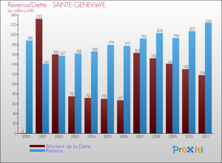 Evolution comparée de la dette et des revenus pour la commune de SAINTE-GENEVIèVE de 2000 à 2011 Comparaison de la dette et des revenus pour SAINTE-GENEVIèVE de 2000 à 2011