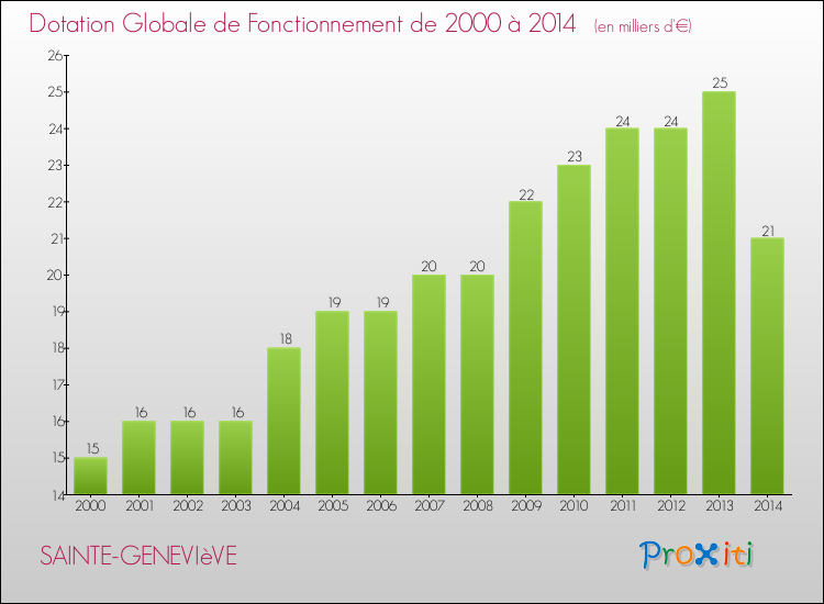 Evolution du montant de la Dotation Globale de Fonctionnement pour la commune de SAINTE-GENEVIèVE de 2000 à 2014 Evolution du montant de la Dotation Globale de Fonctionnement pour SAINTE-GENEVIèVE de 2000 à 2014