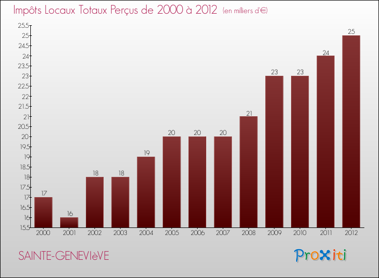 Evolution des Impôts Locaux pour la commune de SAINTE-GENEVIèVE de 2000 à 2012 Evolution des Impôts Locaux pour SAINTE-GENEVIèVE de 2000 à 2012