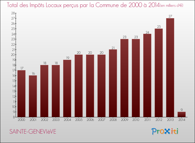 Evolution des Impôts Locaux pour la commune de SAINTE-GENEVIèVE de 2000 à 2014 Evolution des Impôts Locaux pour SAINTE-GENEVIèVE de 2000 à 2014