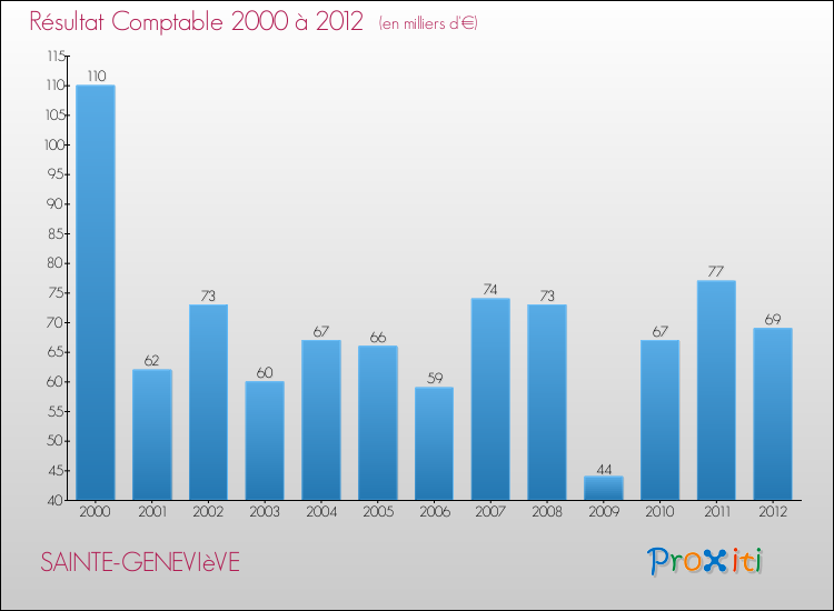 Evolution du résultat comptable pour la commune de SAINTE-GENEVIèVE de 2000 à 2012 Evolution du résultat comptable pour SAINTE-GENEVIèVE de 2000 à 2012