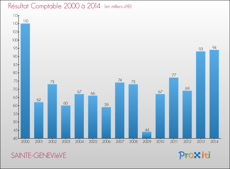 Evolution du résultat comptable pour la commune de SAINTE-GENEVIèVE de 2000 à 2014 Evolution du résultat comptable pour SAINTE-GENEVIèVE de 2000 à 2014