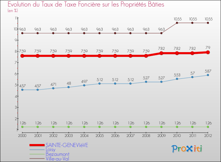 Evolution du taux de la taxe foncière sur le bati pour SAINTE-GENEVIèVE et les communes proches de 2000 à 2012 Comparaison des taux de taxe foncière sur le bati pour SAINTE-GENEVIèVE et les communes voisines de 2000 à 2012