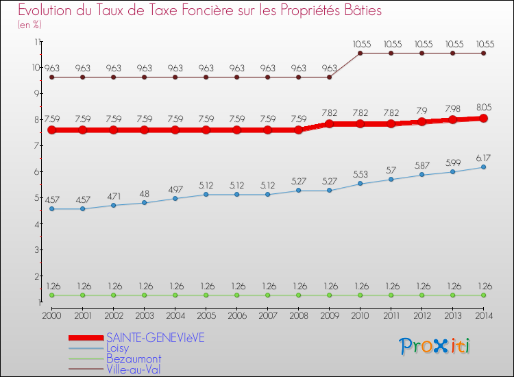 Evolution du taux de la taxe foncière sur le bati pour SAINTE-GENEVIèVE et les communes proches de 2000 à 2014 Comparaison des taux de taxe foncière sur le bati pour SAINTE-GENEVIèVE et les communes voisines de 2000 à 2014