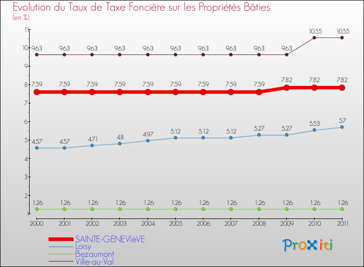 Evolution du taux de la taxe foncière sur le bati pour SAINTE-GENEVIèVE et les communes proches Comparaison des taux de taxe foncière sur le bati pour SAINTE-GENEVIèVE et les communes voisines