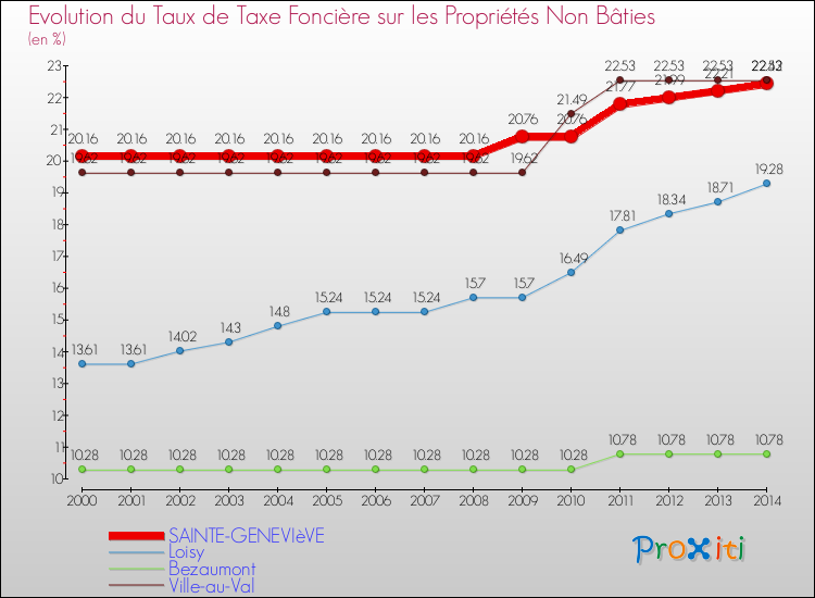 Evolution du taux de la taxe foncière sur les immeubles et terrains non batis pour SAINTE-GENEVIèVE et les communes proches de 2000 à 2014 Comparaison des taux de la taxe foncière sur les immeubles et terrains non batis pour SAINTE-GENEVIèVE et les communes voisines de 2000 à 2014