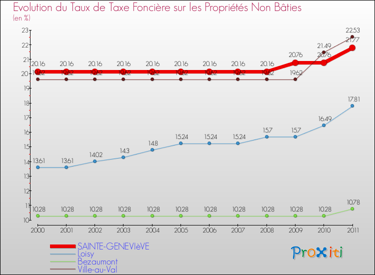Evolution du taux de la taxe foncière sur les immeubles et terrains non batis pour SAINTE-GENEVIèVE et les communes proches Comparaison des taux de la taxe foncière sur les immeubles et terrains non batis pour SAINTE-GENEVIèVE et les communes voisines