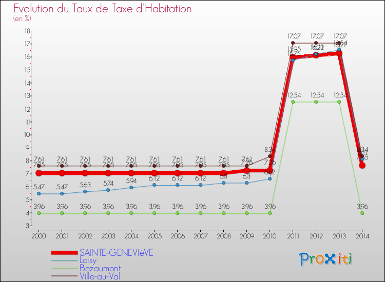 Evolution du taux de la taxe d'habitation pour SAINTE-GENEVIèVE et les communes proches de 2000 à 2014 Comparaison des taux de la taxe d'habitation pour SAINTE-GENEVIèVE et les communes voisines de 2000 à 2014