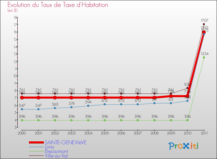 Evolution du taux de la taxe d'habitation pour SAINTE-GENEVIèVE et les communes proches Comparaison des taux de la taxe d'habitation pour SAINTE-GENEVIèVE et les communes voisines