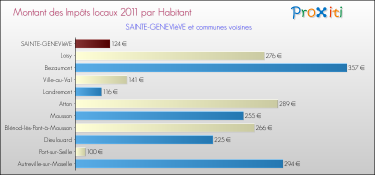 Montant des impôts locaux par Habitant pour SAINTE-GENEVIèVE et les communes proches Comparaison des impôts locaux par habitant pour SAINTE-GENEVIèVE et les communes voisines