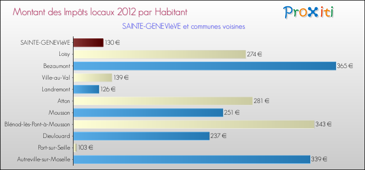 Montant des impôts locaux par Habitant pour SAINTE-GENEVIèVE et les communes proches Comparaison des impôts locaux par habitant pour SAINTE-GENEVIèVE et les communes voisines