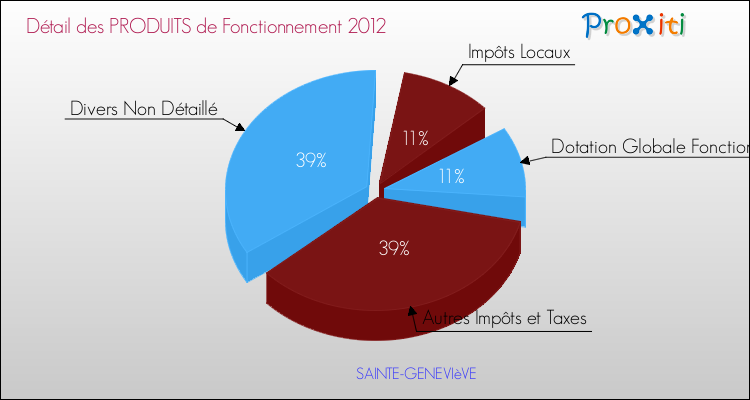 Décomposition du Budget de Fonctionnement 2012 de la commune de SAINTE-GENEVIèVE Budget de Fonctionnement 2012 pour la commune de SAINTE-GENEVIèVE