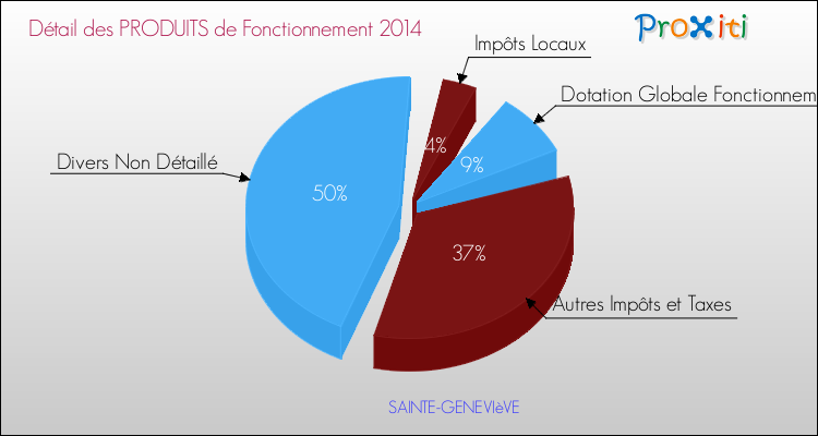 Décomposition du Budget de Fonctionnement 2014 de la commune de SAINTE-GENEVIèVE Budget de Fonctionnement 2014 pour la commune de SAINTE-GENEVIèVE