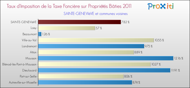 Taux d'imposition de la taxe foncière sur le bati 2011 pour SAINTE-GENEVIèVE et les communes proches Comparaison des taux d'imposition de la taxe foncière sur le bati 2011 pour SAINTE-GENEVIèVE et les communes voisines