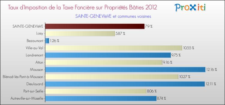 Taux d'imposition de la taxe foncière sur le bati 2012 pour SAINTE-GENEVIèVE et les communes proches Comparaison des taux d'imposition de la taxe foncière sur le bati 2012 pour SAINTE-GENEVIèVE et les communes voisines