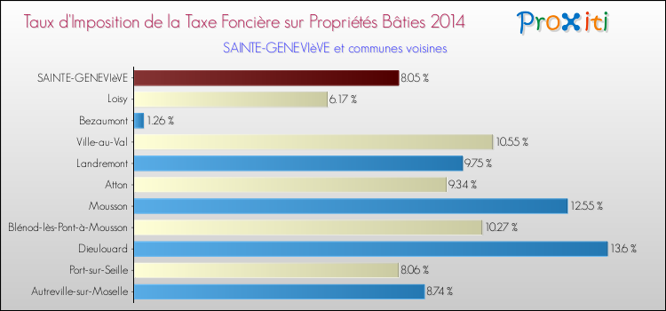 Taux d'imposition de la taxe foncière sur le bati 2014 pour SAINTE-GENEVIèVE et les communes proches Comparaison des taux d'imposition de la taxe foncière sur le bati 2014 pour SAINTE-GENEVIèVE et les communes voisines