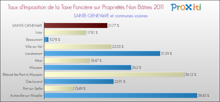 Taux d'imposition de la taxe foncière sur les immeubles et terrains non batis 2011 pour SAINTE-GENEVIèVE et les communes proches Comparaison des taux d'imposition de la taxe foncière sur les immeubles et terrains non batis 2011 pour SAINTE-GENEVIèVE et les communes voisines