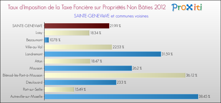Taux d'imposition de la taxe foncière sur les immeubles et terrains non batis 2012 pour SAINTE-GENEVIèVE et les communes proches Comparaison des taux d'imposition de la taxe foncière sur les immeubles et terrains non batis 2012 pour SAINTE-GENEVIèVE et les communes voisines