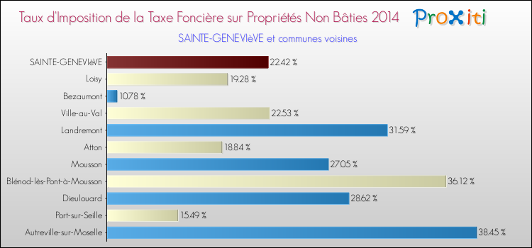 Taux d'imposition de la taxe foncière sur les immeubles et terrains non batis 2014 pour SAINTE-GENEVIèVE et les communes proches Comparaison des taux d'imposition de la taxe foncière sur les immeubles et terrains non batis 2014 pour SAINTE-GENEVIèVE et les communes voisines