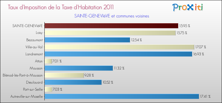 Taux d'imposition de la taxe d'habitation 2011 pour SAINTE-GENEVIèVE et les communes proches Comparaison des taux d'imposition de la taxe d'habitation 2011 pour SAINTE-GENEVIèVE et les communes voisines