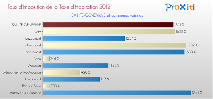 Taux d'imposition de la taxe d'habitation 2012 pour SAINTE-GENEVIèVE et les communes proches Comparaison des taux d'imposition de la taxe d'habitation 2012 pour SAINTE-GENEVIèVE et les communes voisines