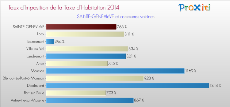 Taux d'imposition de la taxe d'habitation 2014 pour SAINTE-GENEVIèVE et les communes proches Comparaison des taux d'imposition de la taxe d'habitation 2014 pour SAINTE-GENEVIèVE et les communes voisines