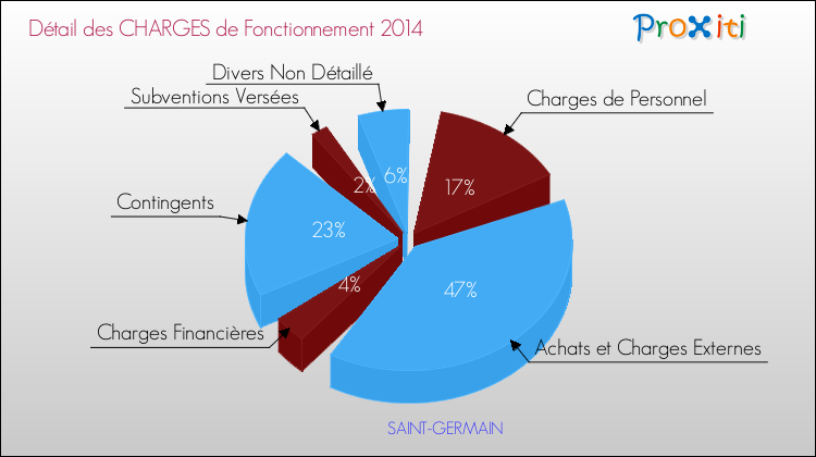 Décomposition des Charges de Fonctionnement 2014 de la commune de SAINT-GERMAIN Charges de Fonctionnement 2014 pour la commune de SAINT-GERMAIN