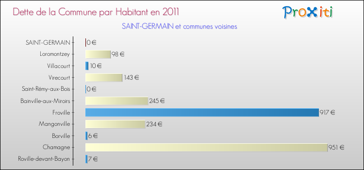Dette par habitant de la commune en 2011 pour SAINT-GERMAIN et les communes proches Comparaison de la dette par habitant de la commune en 2011 pour SAINT-GERMAIN et les communes voisines
