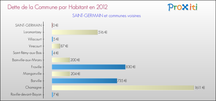 Dette par habitant de la commune en 2012 pour SAINT-GERMAIN et les communes proches Comparaison de la dette par habitant de la commune en 2012 pour SAINT-GERMAIN et les communes voisines