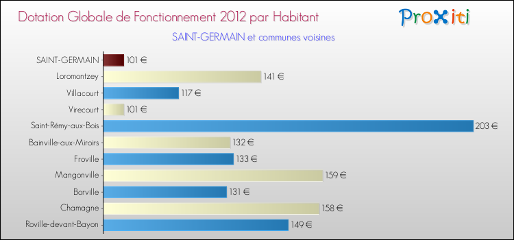 Montant des dotations globales de fonctionnement DGF par Habitant pour SAINT-GERMAIN et les communes proches Comparaison des des dotations globales de fonctionnement DGF par habitant pour SAINT-GERMAIN et les communes voisines