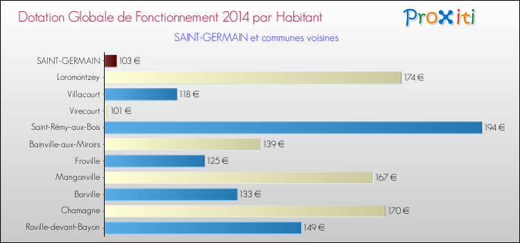 Montant des dotations globales de fonctionnement DGF par Habitant pour SAINT-GERMAIN et les communes proches en 2014. Comparaison des des dotations globales de fonctionnement DGF par habitant pour SAINT-GERMAIN et les communes voisines en 2014.