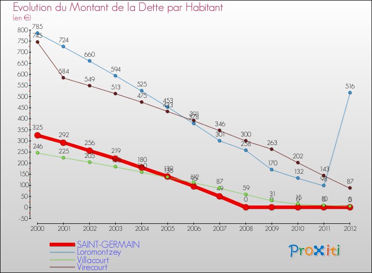 Evolution de la dette par habitant pour la commune de SAINT-GERMAIN et les communes proches de 2000 à 2012 Comparaison de la dette par habitant pour SAINT-GERMAIN et les communes voisines de 2000 à 2012