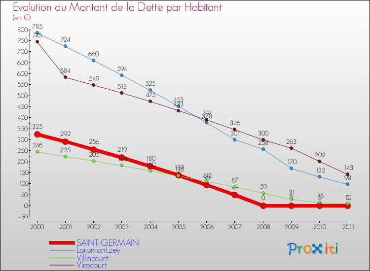 Evolution de la dette par habitant pour la commune de SAINT-GERMAIN et les communes proches Comparaison de la dette par habitant pour SAINT-GERMAIN et les communes voisines