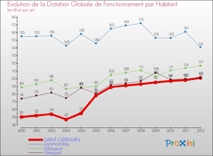 Evolution et montant de la dotation globale de fonctionnement par Habitant pour SAINT-GERMAIN et les communes proches Comparaison des dotations globales de fonctionnement par habitant pour SAINT-GERMAIN et les communes voisines