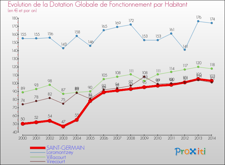 Evolution et montant de la dotation globale de fonctionnement par Habitant pour SAINT-GERMAIN et les communes proches de 2000 à 2014. Comparaison des dotations globales de fonctionnement par habitant pour SAINT-GERMAIN et les communes voisines de 2000 à 2014.